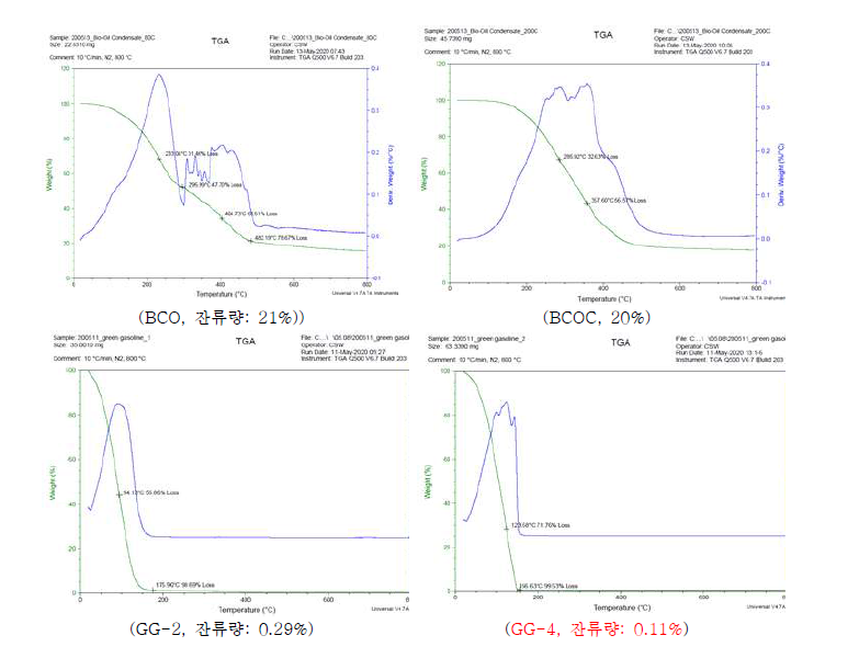 바이오원유와 그린 가솔린의 열중량분석(TG) 결과