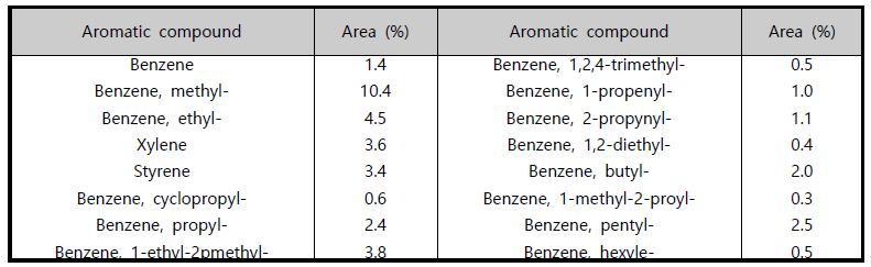 바이오원유 전처리 부산물 유기상에 존재하는 방향족 화합물 종류
