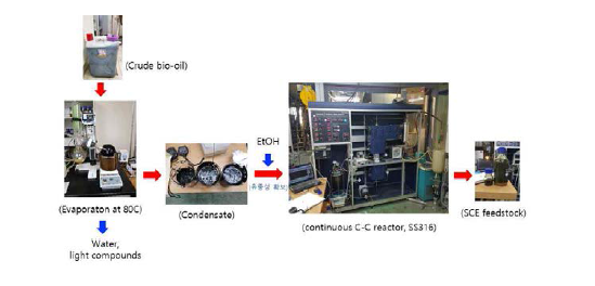 바이오원유 전처리 및 연속식 반응기에서 촉매 크래킹 실험