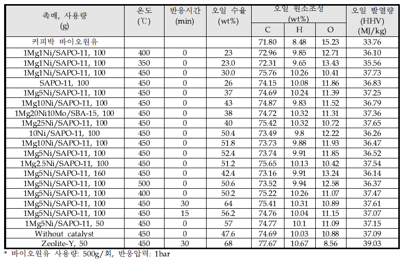 커피박 열분해 바이오원유의 촉매 크래킹 실험 결과