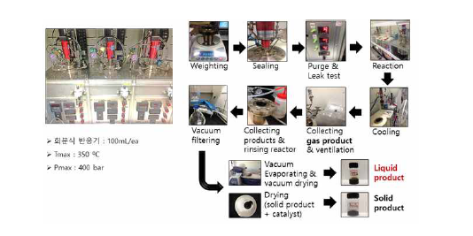 초임계에탄올 업그레이딩 반응장치 및 실험과정