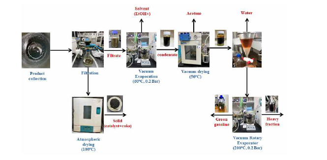 초임계에탄올 업그레이딩 생성물로부터 그린 가솔린 분리 과정