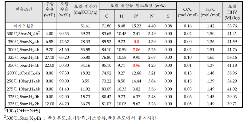 촉매 크래킹 생성물의 초임계에탄올 업그레이딩 반응 조건 및 결과