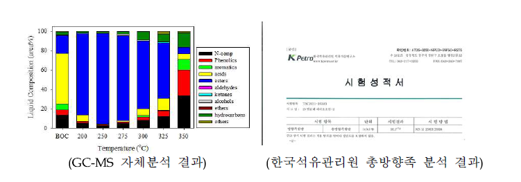 초임계에탄올 업그레이딩에 의한 오일 생성물의 조성 및 총방향족 함량에 미치는 온도영향