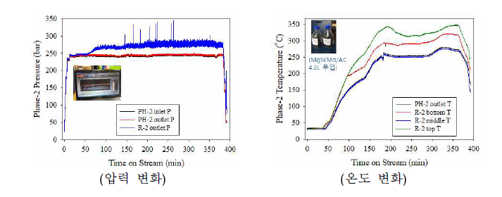 연속 초임계에탄올 반응장치의 촉매 운전결과(에탄올 10kg/h, Mg-Ni-Mo/AC 촉매)