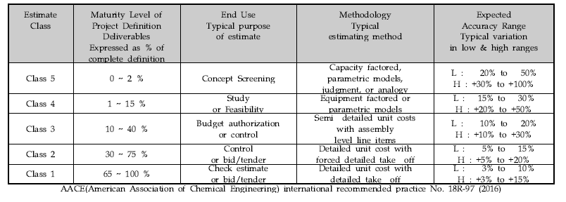 프로세스 산업의 설계, 구매 및 건설 단계의 건설비 추정 방법 및 등급