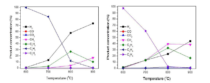 C2H6 (좌) 및 C3H8 (우)의 온도별 열분해 생성물