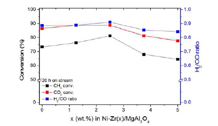 NiZr(x)/MgAl2O4 촉매의 Zr함량에 따른 전환율 및 H2/CO ratio