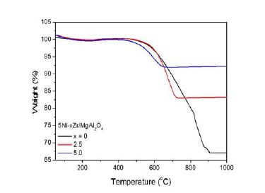 반응 후 NiZr(x)/MgAl2O4촉매의 TGA 그래프