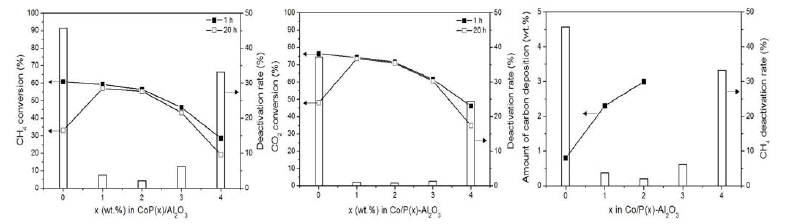 CoP(x)/Al2O3 촉매의 인 함량에 따른 전환율 및 탄소 침적량 비교