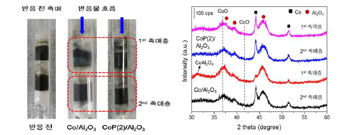 CoP(x)/Al2O3촉매의 반응 후 촉매 사진 및 XRD 그래프