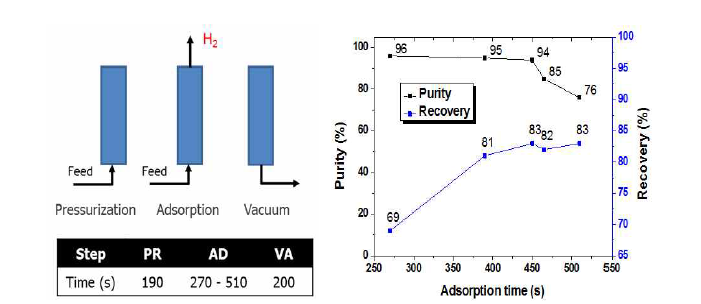 VSA 공정 실험 순서에 대한 모식도 및 수소의 순도, 회수율 그래프