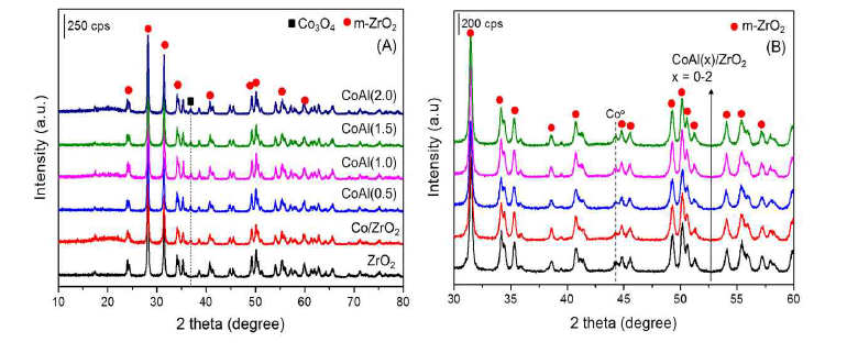 CoAl(x)/ZrO2 촉매의 (A) 반응 전과 (B) 후의 X-선 회절 패턴