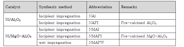 액상 환원제를 활용한 개질반응의 Ni계 촉매 list