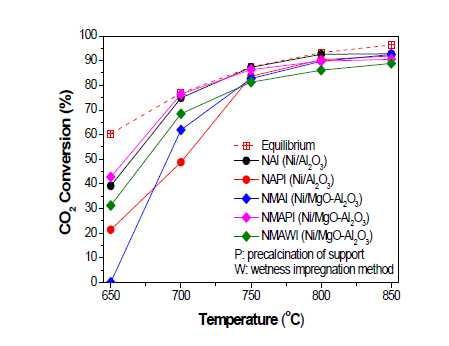 Ni계 촉매상에서 수행한 C2H5OH+CO2 개질반응의 CO2 전환율 0.5 ml cat. (0.29 g)+0.5 ml SiC, SV=12,000 h-1, C2H5OH/CO2/N2=10/10/80