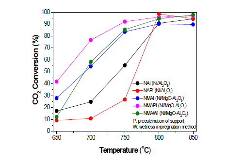 Ni계 촉매상에서 수행한 CH3OCH3+CO2 개질반응의 CO2 전환율 0.5 ml cat. (0.29 g)+0.5 ml SiC, SV=12,000 h-1, CH3COCH3/CO2/N2=10/20/70