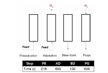 1-column PSA sequence 및 step time