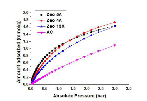 제올라이트 종류별 CO 흡착등온선