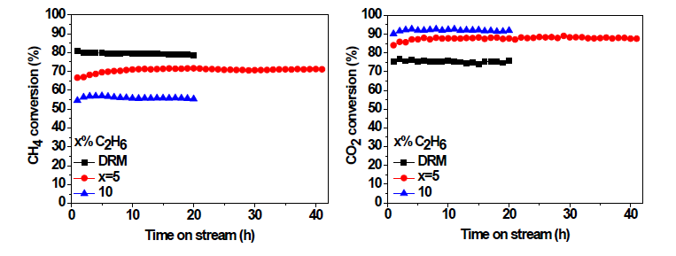 CoAl/MgAl2O4 촉매 상에서의 C2H6첨가에 따른 CH4 및 CO2 전환율 T=800 oC, 60,000 cm3/g h, CH4/CO2/C2H6/N2=30/40/5or10/25or20