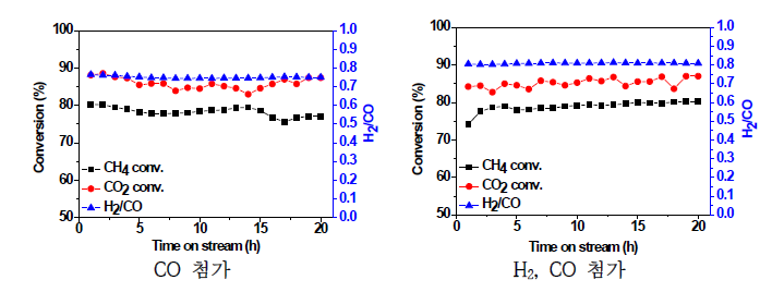 C2H6 존재 하 H2, CO 첨가에 따른 Ni/20La/Al2O3 촉매의 전환율 T=800 oC, 60,000 cm3/g h, CH4/CO2/C2H6/H2/CO/N2=30/40/5/5/5/15