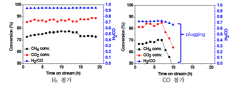 C2H6 존재 하 H2, CO 첨가에 따른 CoAl/MgAl2O4 촉매의 전환율 T=800 oC, 60,000 cm3/g h, CH4/CO2/C2H6/H2orCO/N2=30/40/5/5/20