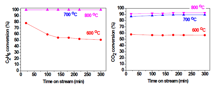 CoAl/MgAl2O4 촉매 상에서의 C2H6-CO2 개질반응 결과60,000 cm3/g h, CO2/C2H6/N2=20/10/70