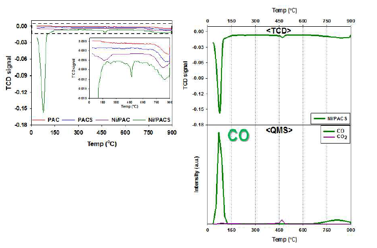각 sample 의 TCD-profile 및 Ni/PACS 의 TCD 와 QMS 결과