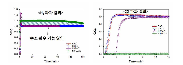 각 sample 의 혼합가스에 대한 H2 및 CO 파과실험 결과