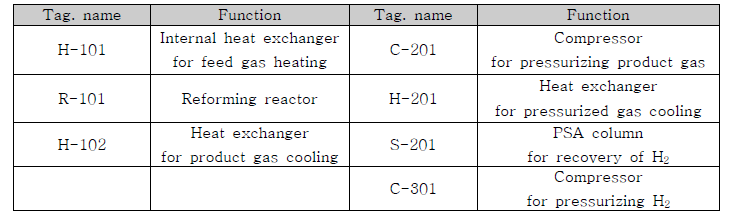 단위공정의 tag. name 에 대한 function