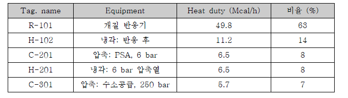 각 장치의 heat duty 및 비율 (%)