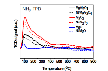 MgAl2O3, Al2O3 및 MgO 촉매의 NH3-TPD 그래프.