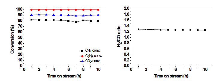 CoAl/MgAl2O4를 활용한 combined reforming 결과 T=800 oC, SV=60,000 cm3/g h, CH4/C2H6/CO2/H2O/N2=10/10/15/15/50.