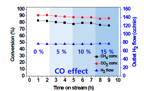 CO 첨가에 따른 CoAl/MgAl2O4의 combined reforming 결과 T=800 oC, SV=60,000 cm3/g h, CH4/C2H6/CO2/H2O/CO/N2=10/10/15/15/X/50-X (X=0, 5, 10, 15).