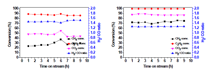 비드형 촉매의 SV에 따른 combined reforming 결과 (좌: SV 60,000 cm3/g h, 우: SV 15,000 cm3/g h) T=800 oC, CH4/C2H6/CO2/H2O/N2=10/10/15/15/50.