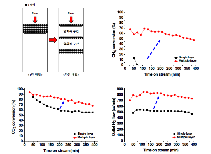 배열 방법에 따른 비드형 촉매의 벤치 규모 combined reforming 결과 T=900 oC, SV=8,250 cm3/g h, CH4/C2H6/CO2/H2O/N2=18/18/27/27/10.