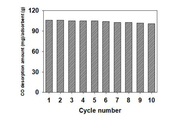 4성분 가스에 대한 흡착 및 탈착 반복 테스트 실험 결과 CO 흡착량.