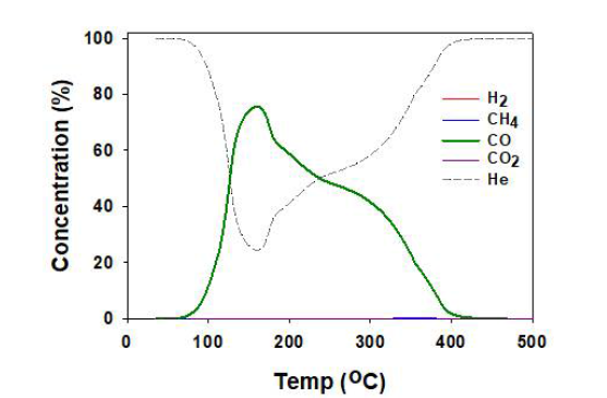 Reforming 조성 가스의 흡착 후 탈착 실험 결과 (Purge gas: He, 온도: 35-500 ℃, 압력: 대기압).