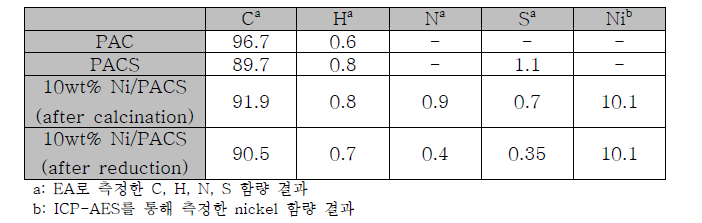 원소 분석(C, H, N, S) 및 ICP 분석(Nickel) 결과