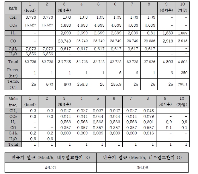 통합공정 시스템의 mass balance.