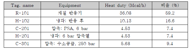 각 장치의 heat duty 및 비율 (%)