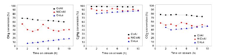 활성분별 세라믹담체 촉매 반응 평가(T=800 oC, CH4/C2H6/CO2/H2O/N2=10/10/15/15/50)