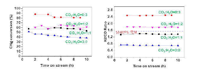 CO2/H2O 비율별 세라믹담체 촉매 성능 평가(T=800 oC, CH4/C2H6/CO2/H2O/N2=10/10/X/30-X/50)