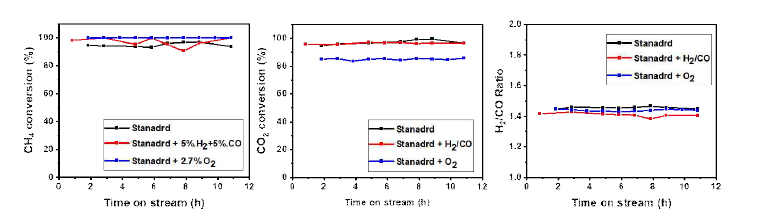 세라믹담체 촉매의 부산물(H2, CO) 및 첨가제 영향(O2)(T=900 oC, CH4/C2H6/CO2/H2O/N2=10/10/15/15/50)