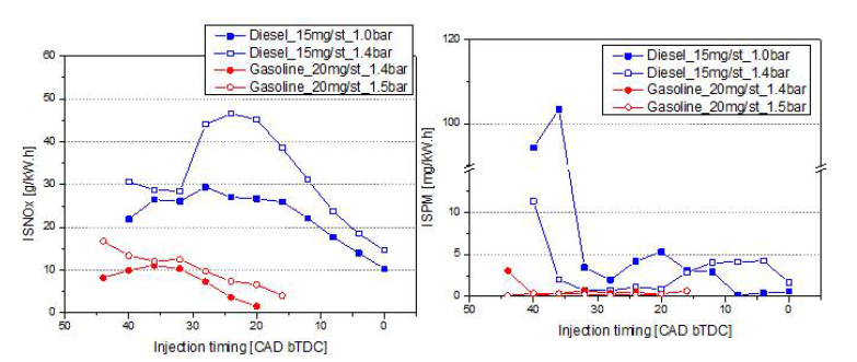 디젤 및 GDCI 연소에 따른 NOx 및 PM 배출 비교