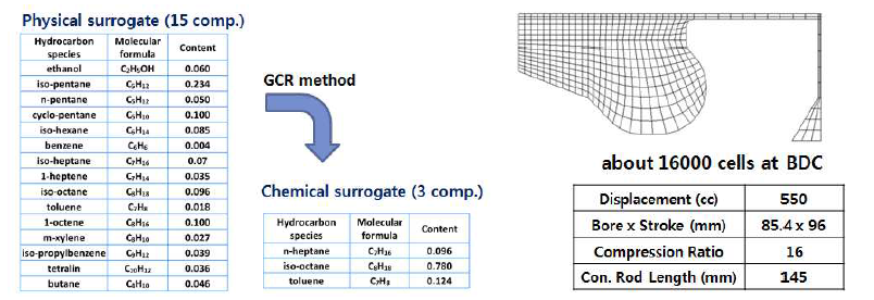 Physical 및 chemical surrogate 모델 및 격자