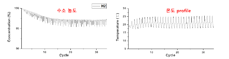 3단탑 PSA 운전 중 수소농도 및 흡착탑 내부 온도 profile