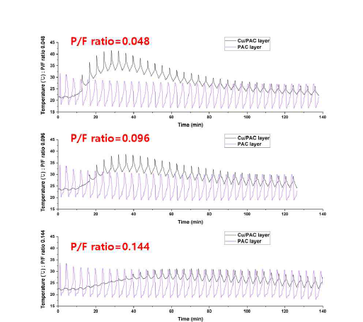 PAC:Cu/PAC(6:4) 다층탑 PSA 운전 중 내부온도 변화