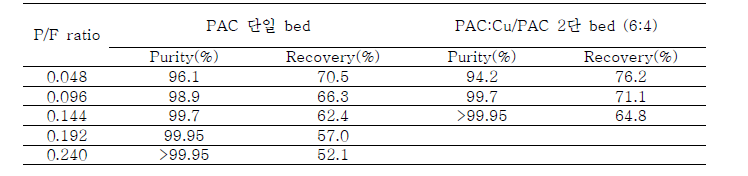 PAC 단일탑 및 PAC:Cu/PAC(6:4) 다층탑의 수소순도 및 회수율