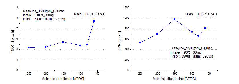 흡기온 가열 조건에서 파일럿 분사시기 변화에 따른 GDCI 연소 NOx 및 PM