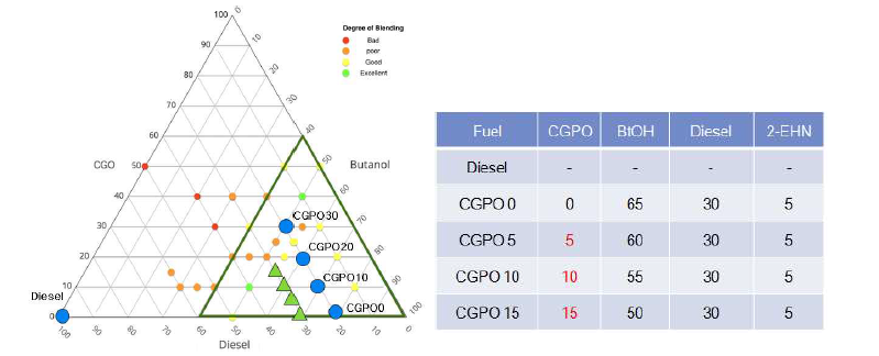 바이오원유/디젤/부탄올 혼합비율에 따른 혼합가능성 평가